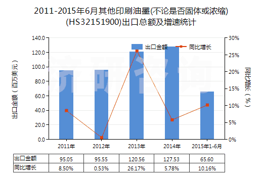 2011-2015年6月其他印刷油墨(不論是否固體或濃縮)(HS32151900)出口總額及增速統(tǒng)計(jì)